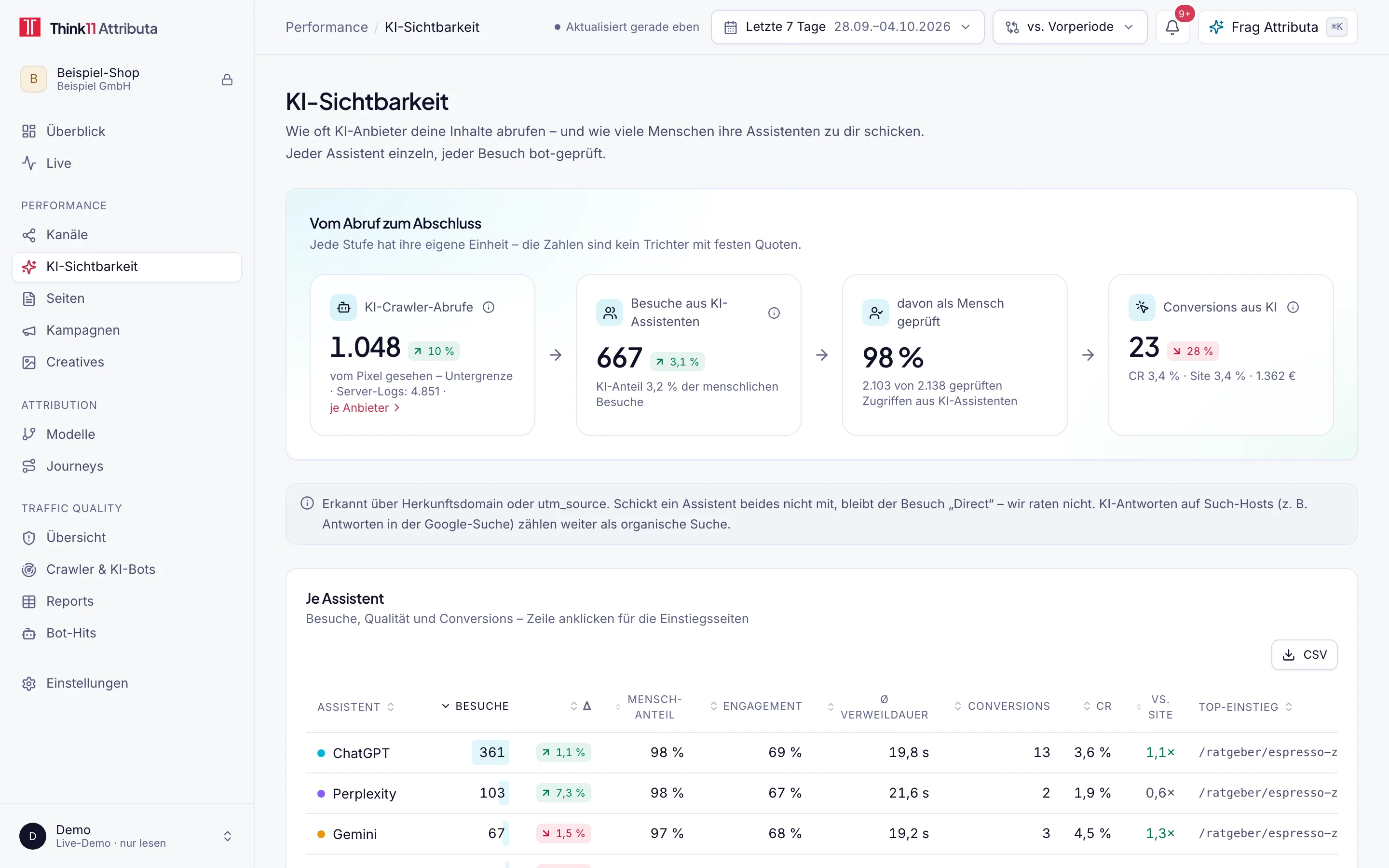 KI-Sichtbarkeit im Dashboard mit Beispieldaten: KI-Crawler-Abrufe, Besuche aus KI-Assistenten, davon als Mensch geprüft und Conversions, darunter jeder Assistent einzeln
