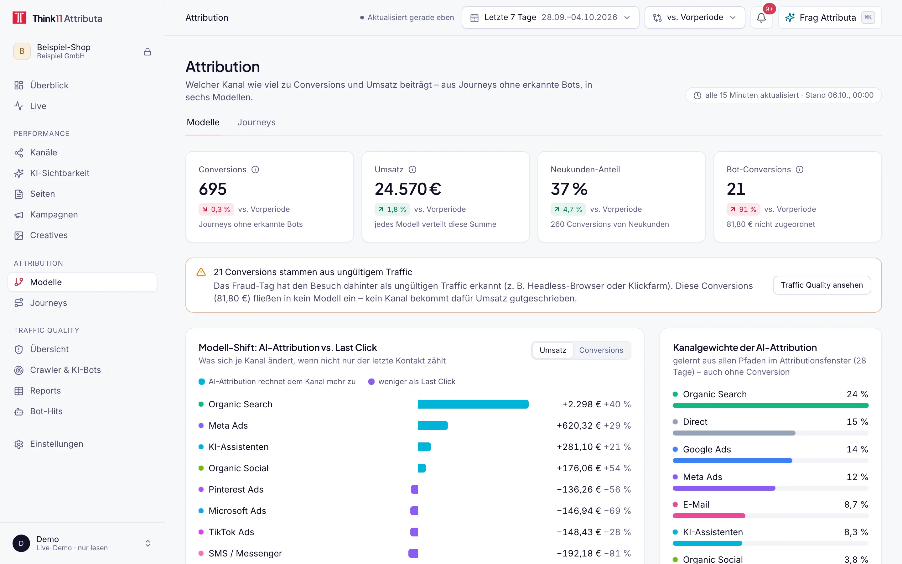 Attribution im Dashboard mit Beispieldaten: Conversions, Umsatz und Bot-Conversions, Modell-Shift der AI-Attribution gegenüber Last Click und Kanalgewichte