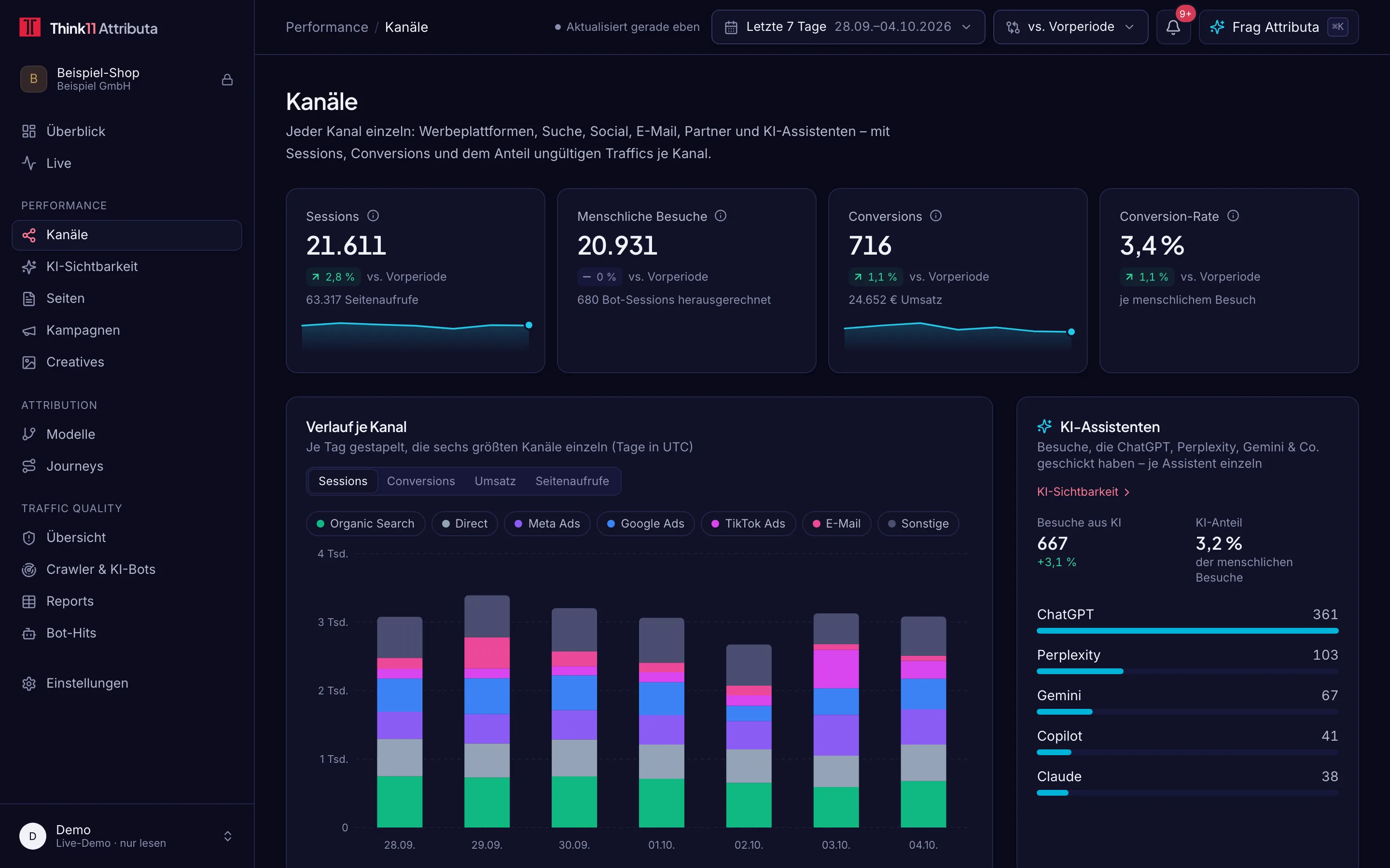 Kanäle im Dashboard mit Beispieldaten: Sessions, menschliche Besuche und Conversions, Verlauf je Kanal und Besuche je KI-Assistent
