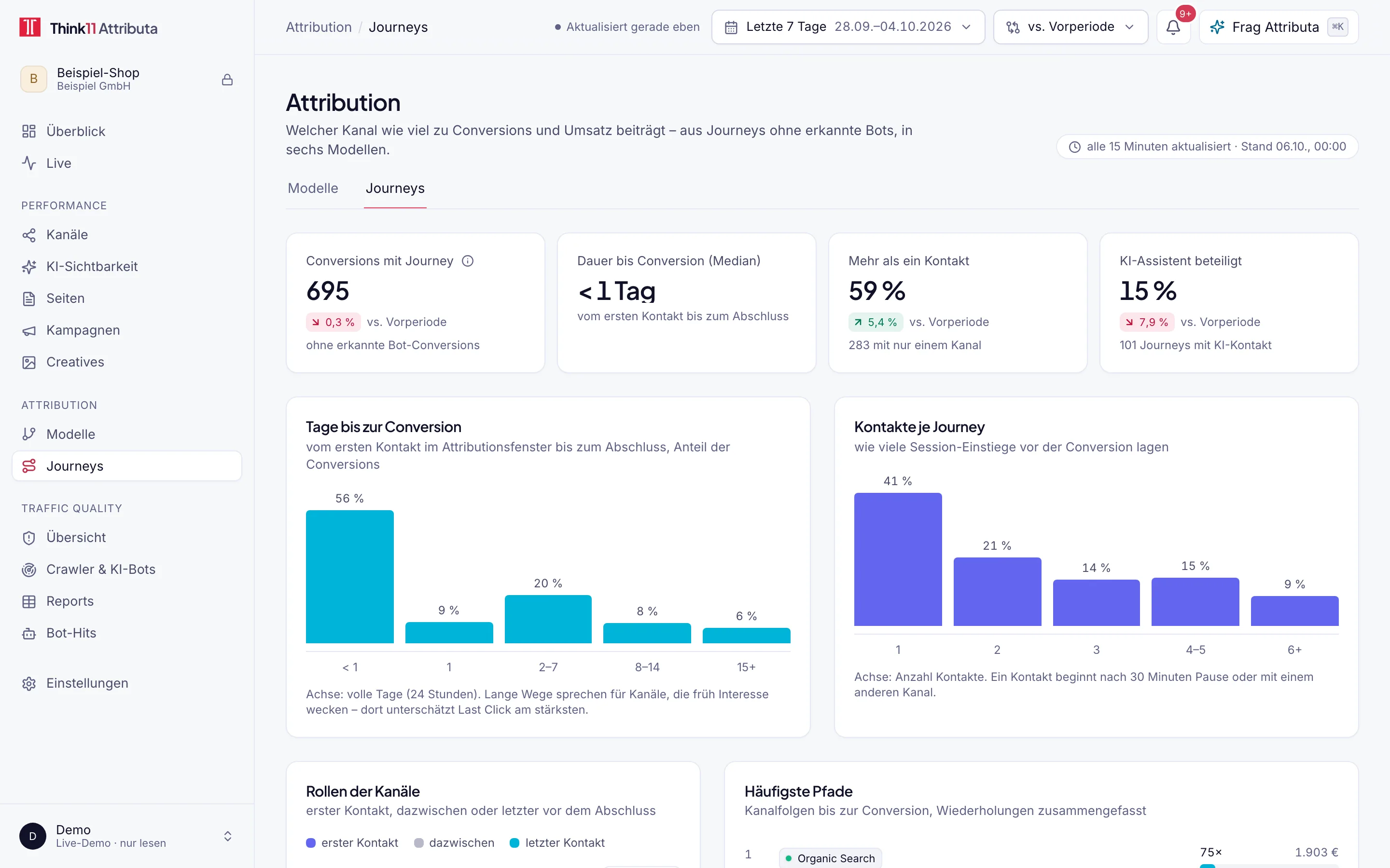 Journeys im Dashboard mit Beispieldaten: Tage bis zur Conversion, Kontakte je Journey, Rollen der Kanäle und häufigste Pfade