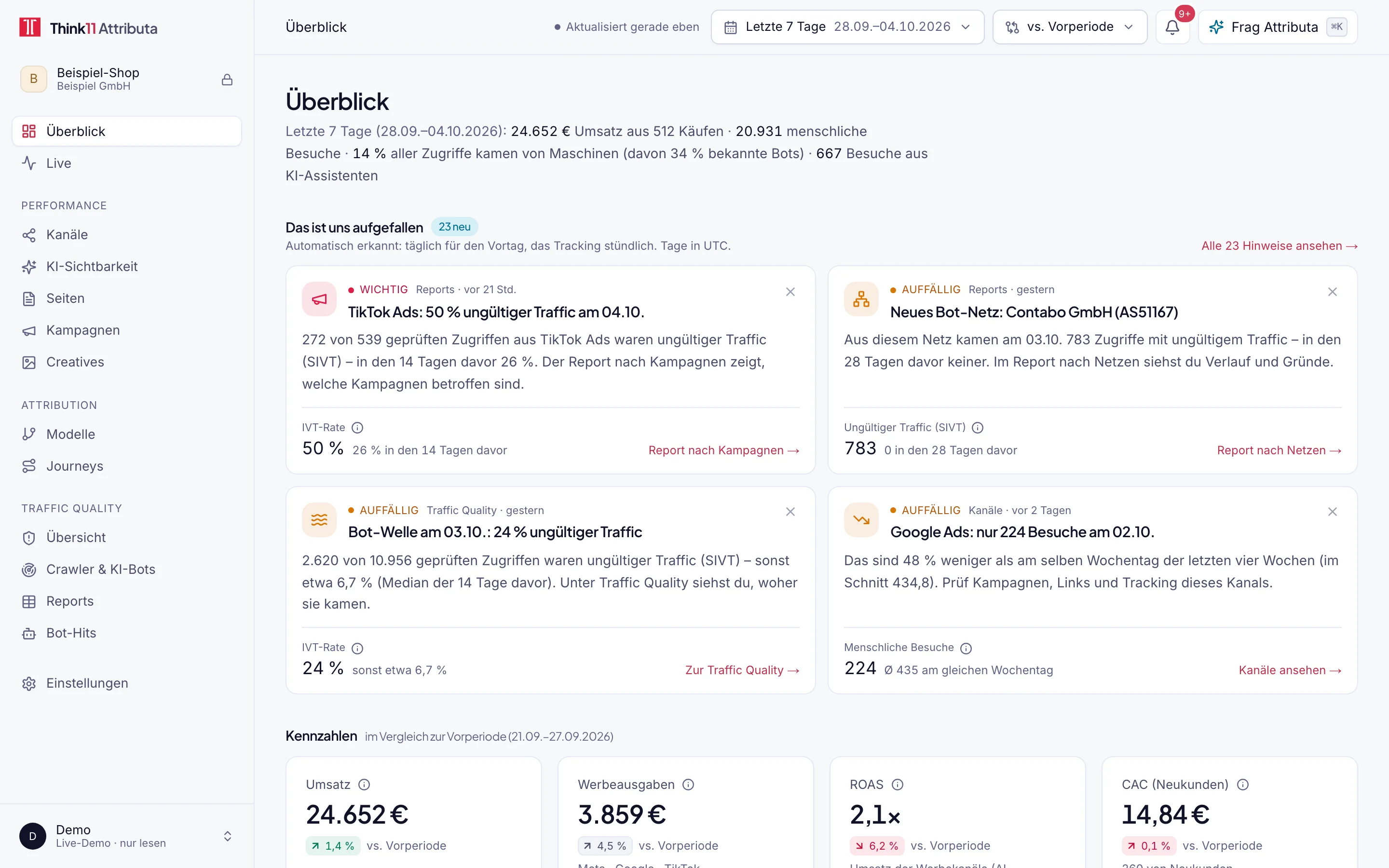 Übersicht im Dashboard von Think11 Attributa mit Beispieldaten: Kopfsatz zu Umsatz, menschlichen Besuchen und Maschinen-Anteil, automatische Hinweise und Kennzahlen wie Umsatz und ROAS
