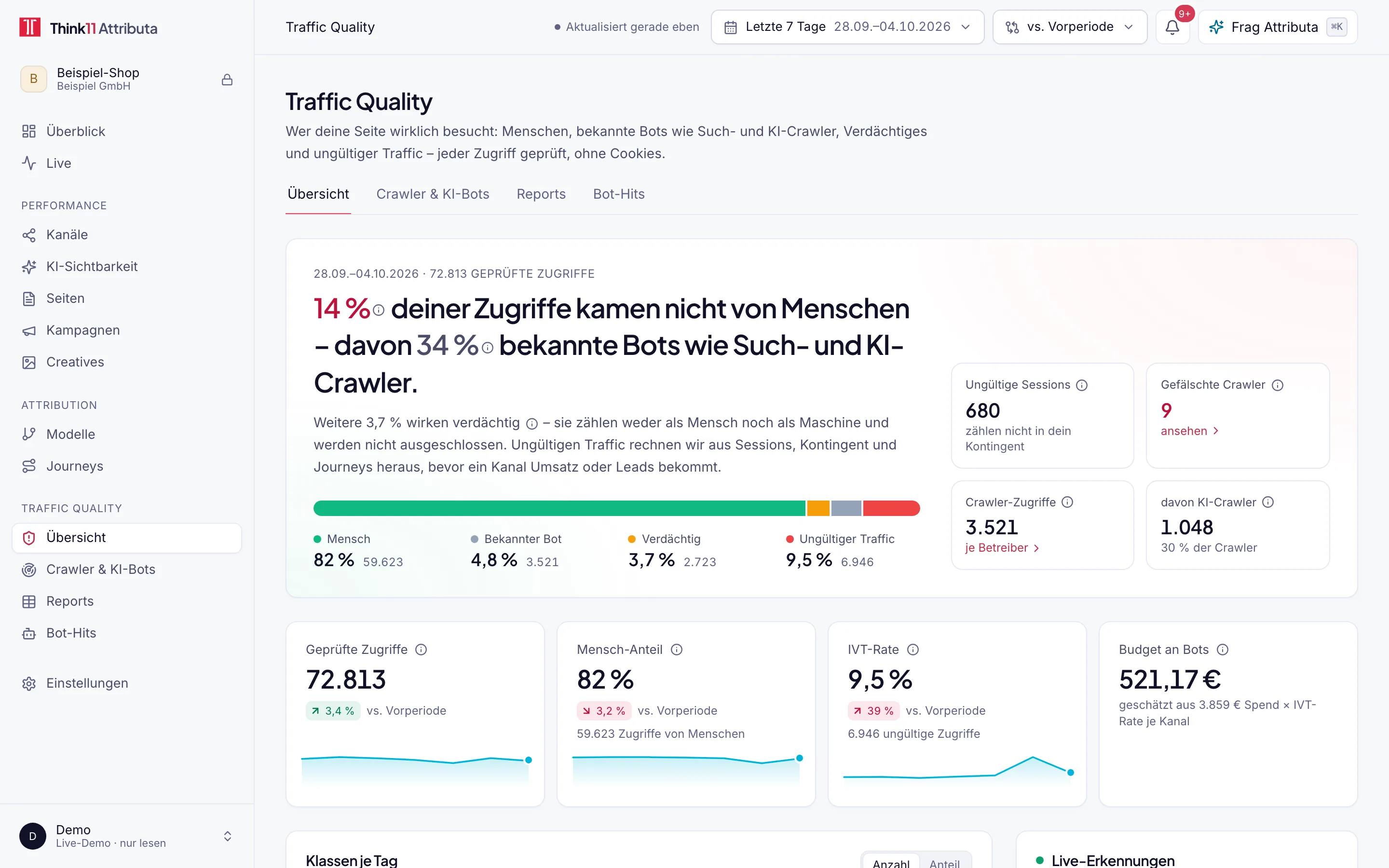 Traffic Quality im Dashboard mit Beispieldaten: Anteil der Zugriffe von Maschinen, Verteilung auf Mensch, bekannte Bots, Verdächtig und ungültigen Traffic, dazu IVT-Rate und Budget an Bots